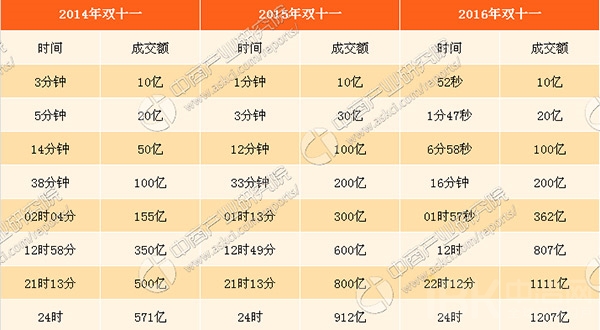 2017年天猫“双11”销售额预测